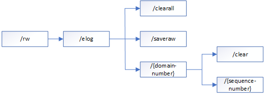Elog Service resources