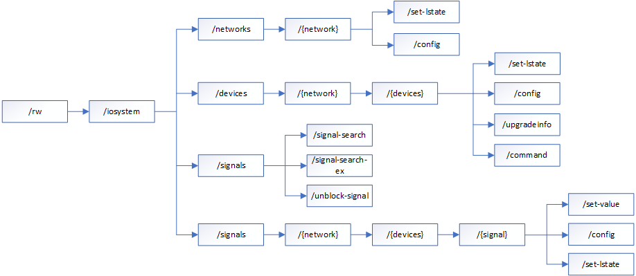 ABB Robot Web Services