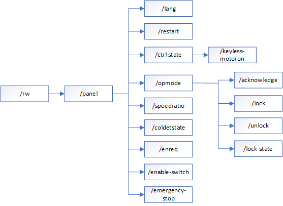 Panel resources