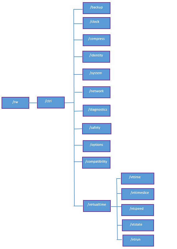 Robot Web Services: Controller Service