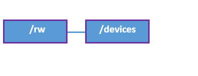 devices resources