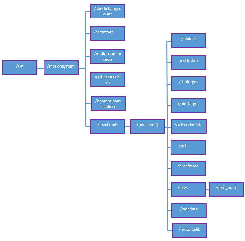 motionsystem resources